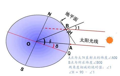 太陽仰角查詢|太阳位置计算器 